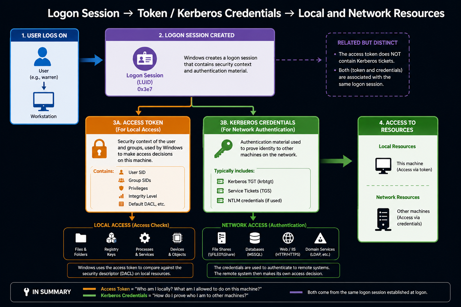 Logon session → token / Kerberos credentials → local and network resources